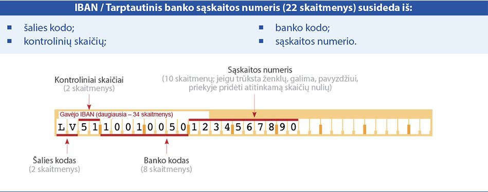 Kas Yra SEPA, IBAN, SWIFT Ir Ką Kiekvienam Iš Mūsų Verta Apie Juos ...