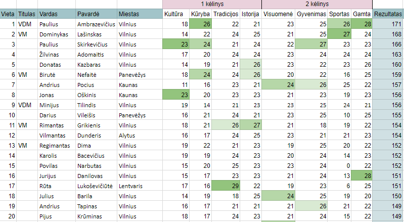 Lietuvos Top 20