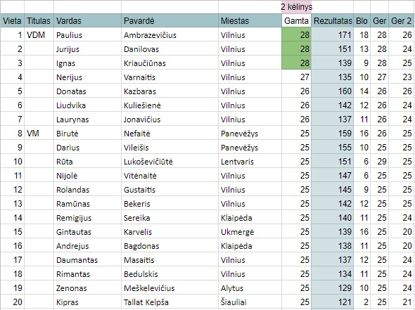 Gamtos Top 20