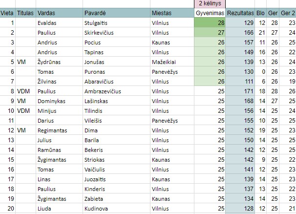 Gyvenimo Top 20