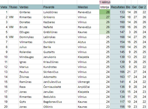 Istorijos Top 20