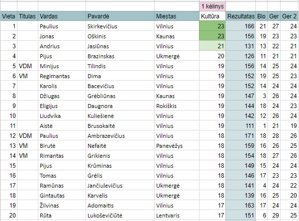 Kultūros Top 20