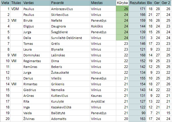 Kūrybos Top 20