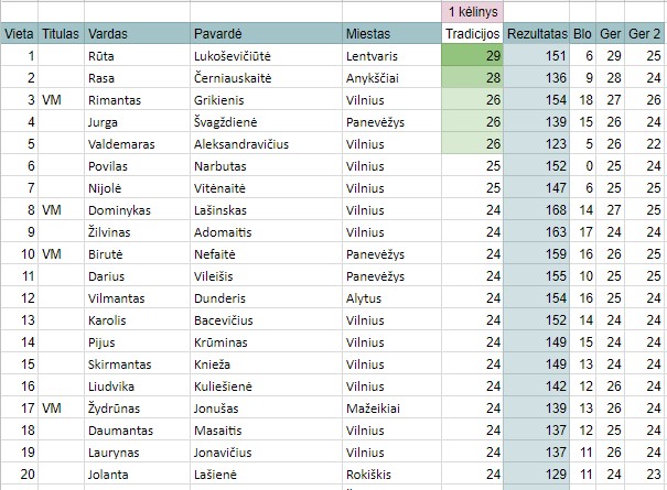 Tradicijų Top 20