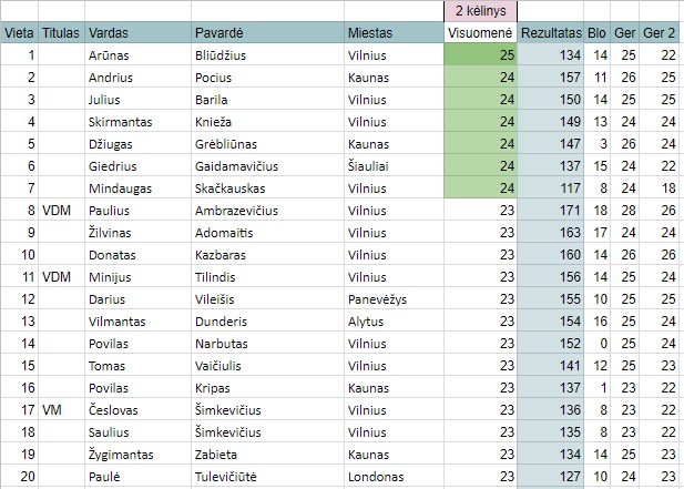 Visuomenės Top 20